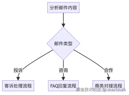 图6：动态分支示例 - 智能分流，精准处理