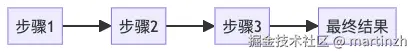 图3：顺序链结构 - 一步接一步，稳扎稳打