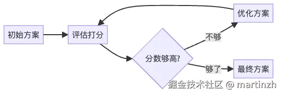 图5：迭代链结构 - 不断优化，直到满意