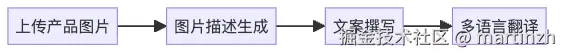 图7：多模态提示词链 - 跨媒体协作