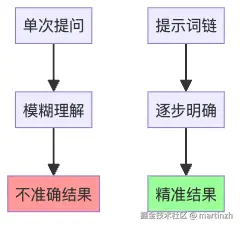 图2：提示词链 vs 单次提问的准确性对比