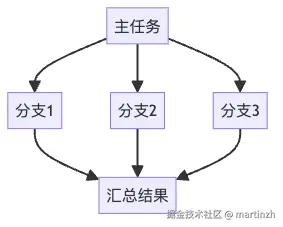 图4：分支链结构 - 分而治之，高效并行