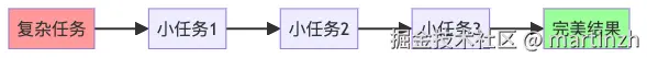 图1：提示词链的基本工作流程 - 化整为零，各个击破